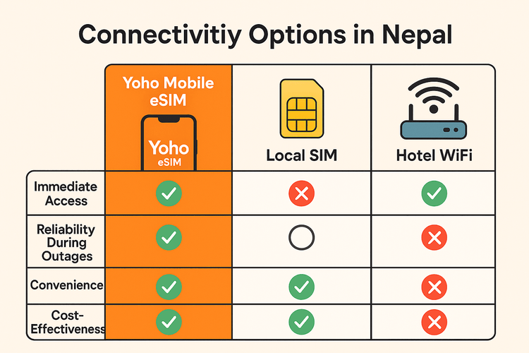 Infographic comparing Yoho Mobile eSIM, Local SIM, and Hotel Wi-Fi for connectivity in Nepal based on access, reliability, and convenience.