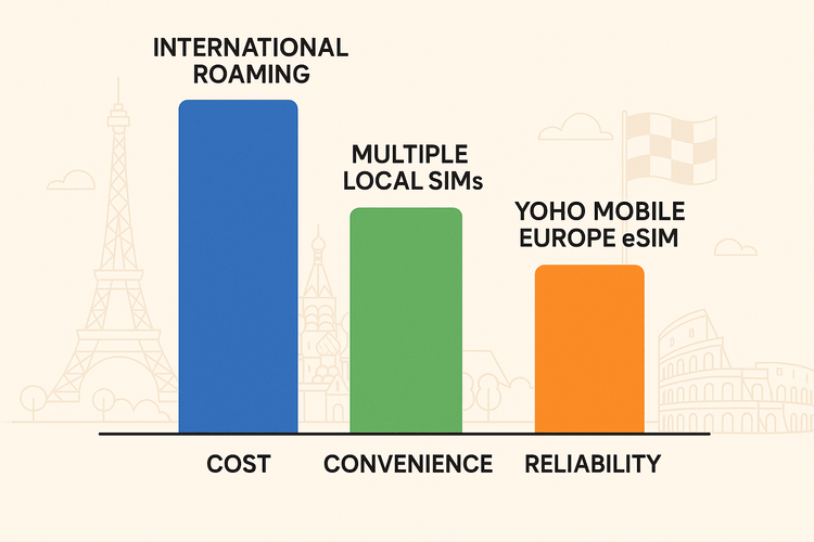 A bar chart comparing the high cost and low convenience of international roaming and local SIMs against the affordable and convenient Yoho Mobile Europe eSIM for F1 travel.