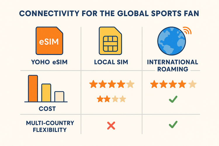 Infographic comparing the cost, convenience, and flexibility of Yoho Mobile eSIM, local SIMs, and international roaming for sports fans.