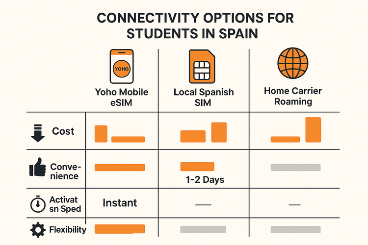 A comparison chart showing the benefits of Yoho Mobile eSIM over local SIMs and roaming for students in Spain, highlighting cost, convenience, and speed.