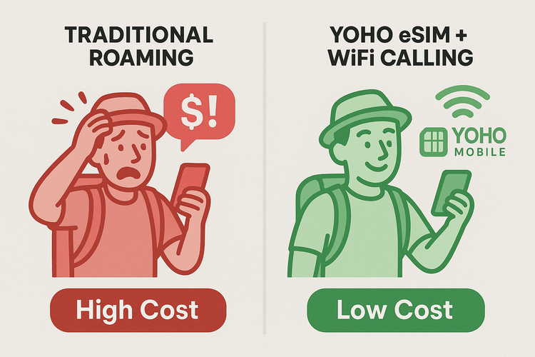 A comparison chart illustrating the high cost and stress of traditional roaming versus the low cost and convenience of using a Yoho Mobile eSIM with WiFi calling.
