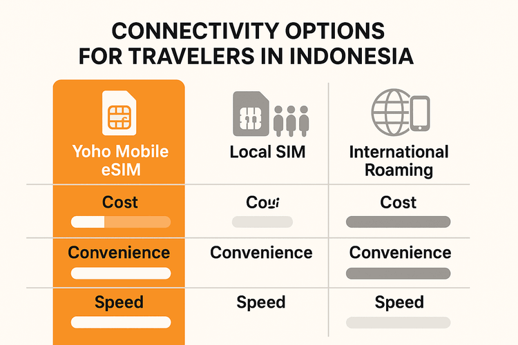 Infographic comparing Yoho Mobile eSIM, Local SIM, and International Roaming for travel in Indonesia based on cost, convenience, and speed.
