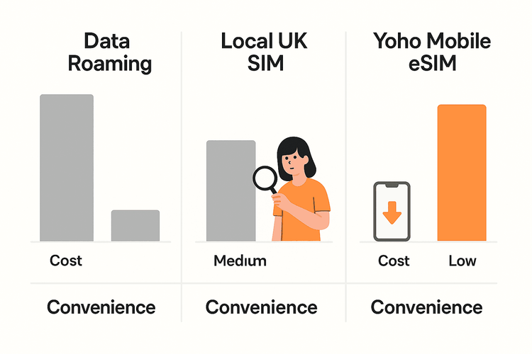 Infographic comparing the cost and convenience of data roaming, local SIMs, and Yoho Mobile eSIM for UK travel.