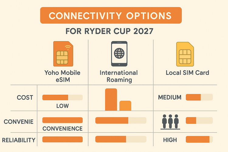 Comparison chart showing Yoho Mobile eSIM is the most cost-effective and convenient connectivity option for the Ryder Cup 2027 versus roaming and local SIMs.
