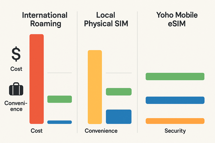 An infographic comparing the cost, convenience, and security of Yoho Mobile eSIM against international roaming and local physical SIMs for travel.