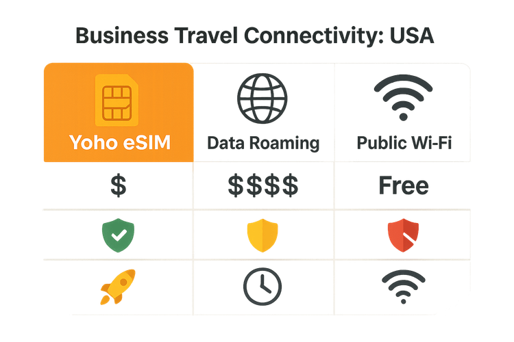 A comparison chart showing that Yoho eSIM is more cost-effective, secure, and convenient for USA business travel than data roaming or public Wi-Fi.