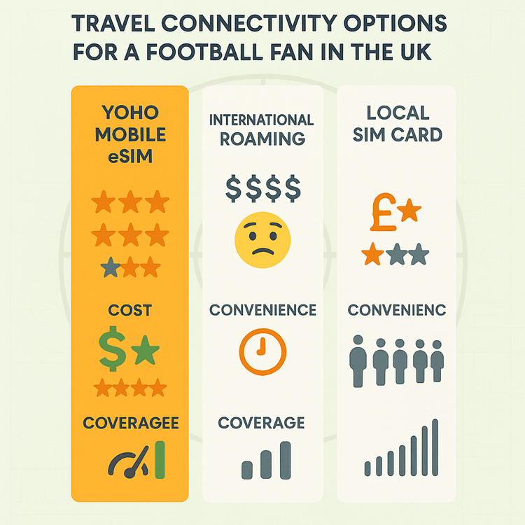 Infographic comparing the cost and convenience of Yoho Mobile eSIM against international roaming and local SIM cards for UK travel.