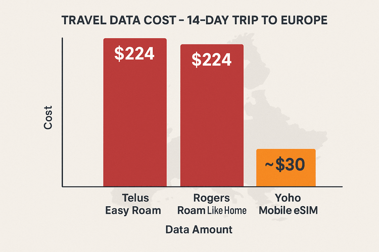 A bar chart comparing the high cost of Telus Easy Roam and Rogers Roam Like Home against the much cheaper Yoho Mobile eSIM for a 14-day trip to Europe in 2025.