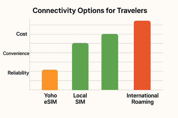 A comparison chart showing the benefits of Yoho eSIM over local SIM cards and international roaming in terms of cost, convenience, and reliability for travelers.