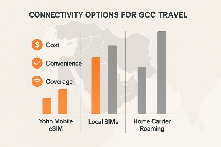 A chart comparing the cost, convenience, and coverage of Yoho Mobile eSIM versus local SIMs and home carrier roaming for travel in GCC countries.