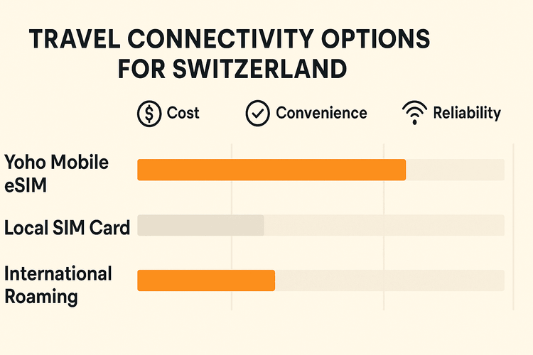 Infographic comparing the cost and convenience of a Yoho Mobile eSIM versus a local SIM and international roaming for travel in Switzerland.
