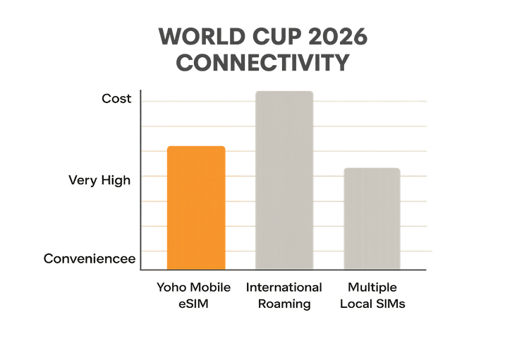 A chart comparing the cost and convenience of Yoho Mobile eSIM, international roaming, and local SIMs for World Cup 2026 travel.