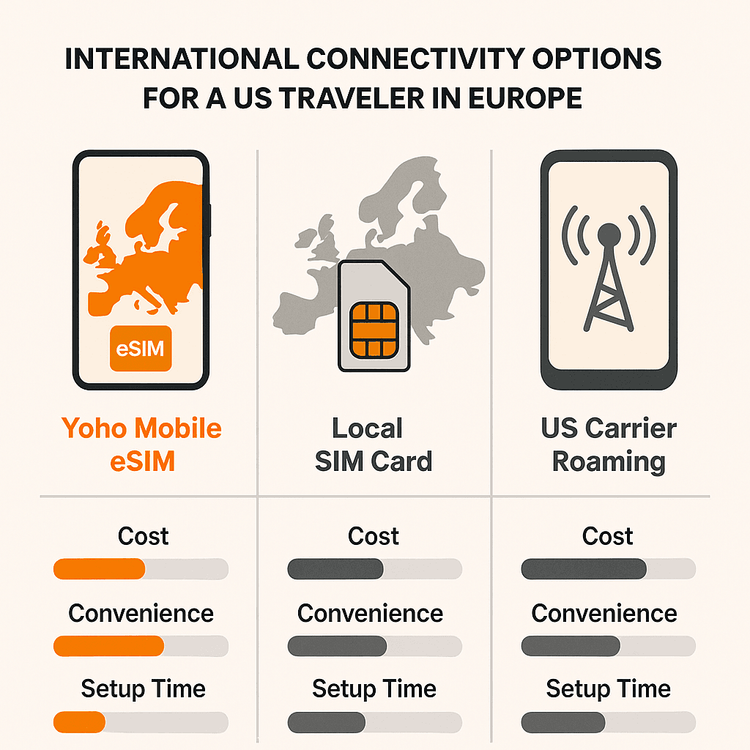 Infographic comparing the cost and convenience of Yoho Mobile eSIM, local SIM cards, and international roaming for US fans at NFL Europe games.