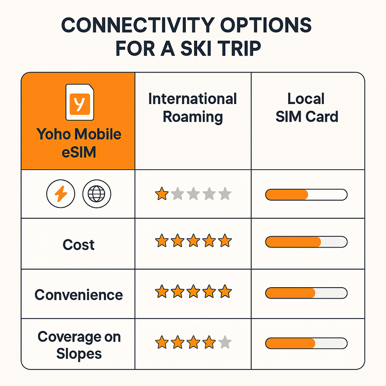 An infographic comparing the cost, convenience, and coverage of using a Yoho Mobile eSIM versus international roaming and local SIM cards for a ski trip.