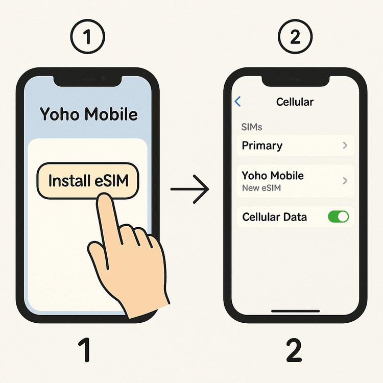 A two-step guide illustrating the simple installation process of a Yoho Mobile eSIM on an iOS device.