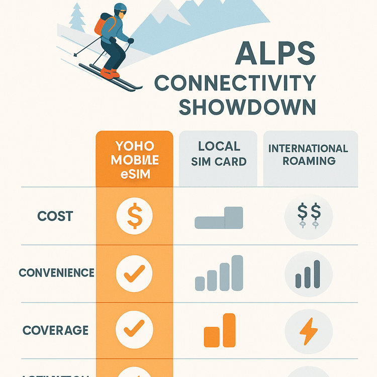 Infographic comparing the cost and convenience of Yoho Mobile eSIM, local SIM cards, and international roaming for an Alps ski trip.