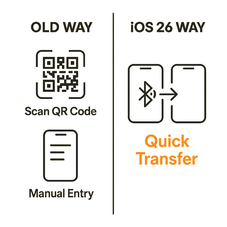 Diagram comparing the old QR code method of eSIM transfer with the new simplified Quick Transfer feature in iOS 26.