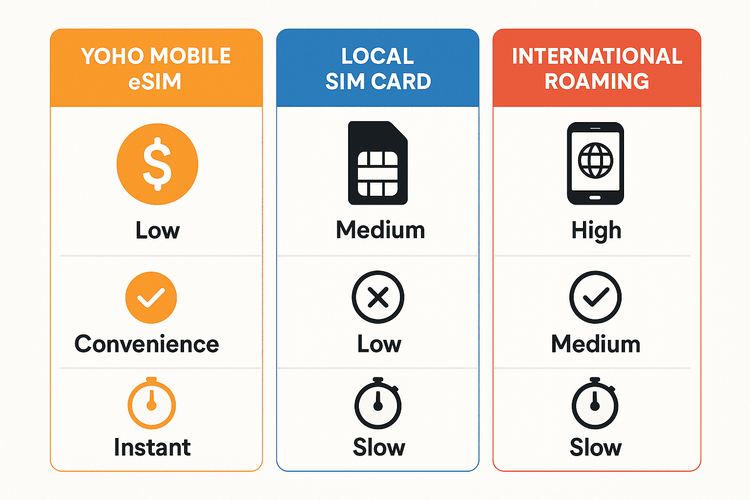 Infographic comparing Yoho Mobile eSIM, Local SIM, and International Roaming on cost, convenience, and activation speed for travelers.