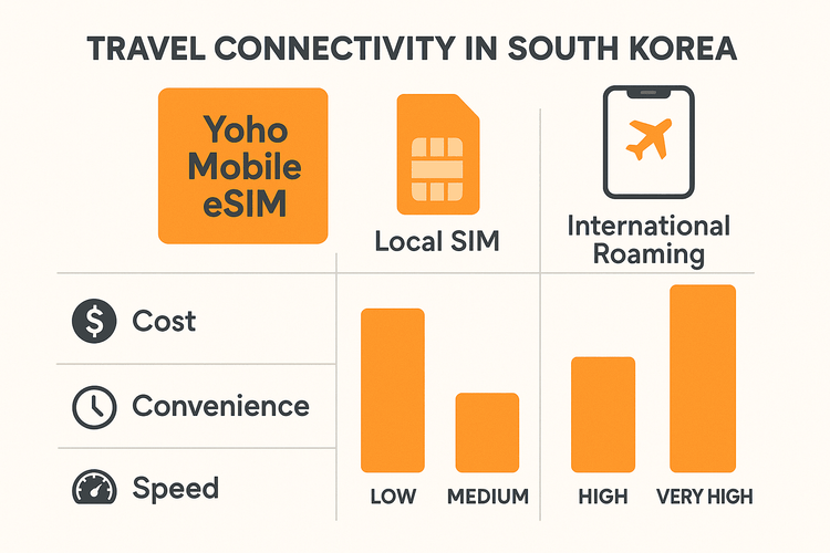 A comparison chart showing that Yoho Mobile eSIM is more cost-effective and convenient than local SIM cards or international roaming for travel in South Korea.