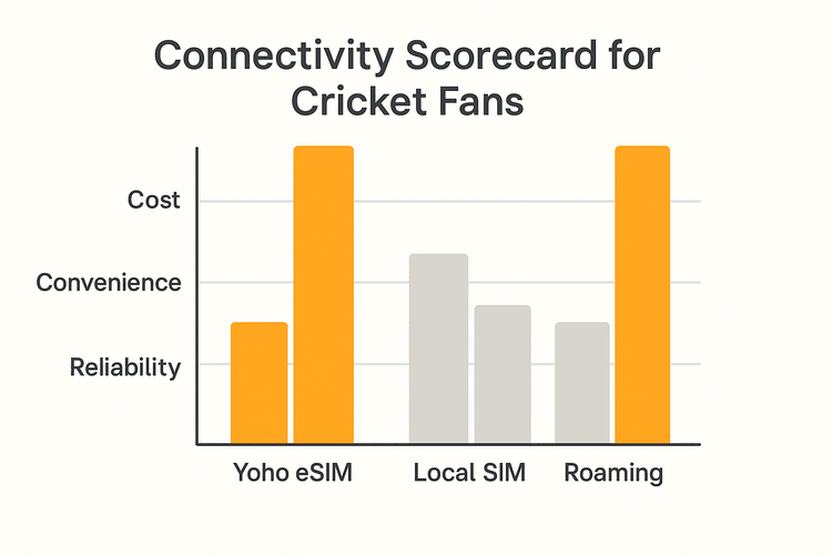 Bar chart comparing Yoho eSIM, Local SIM, and Roaming on cost, convenience, and reliability for international cricket tours.