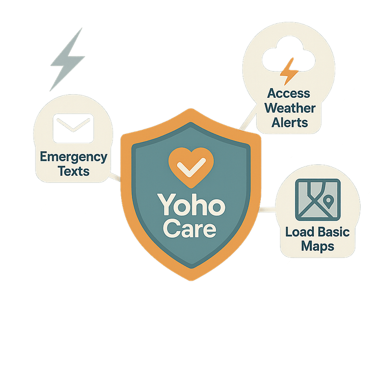 An infographic illustrating how Yoho Care provides an emergency connectivity safety net for travelers, ensuring access to texts and essential information.