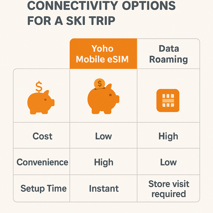 Infographic comparing the cost and convenience of a Yoho Mobile eSIM versus data roaming and local SIM cards for a ski trip in Canada.