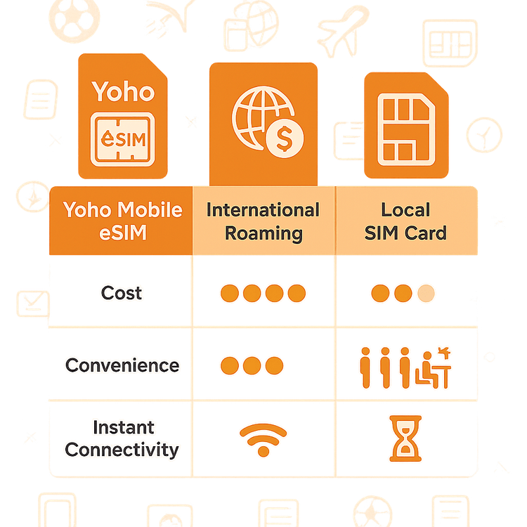 Comparison chart of Yoho Mobile eSIM, International Roaming, and Local SIMs for travel to Saudi Arabia, highlighting cost and convenience.