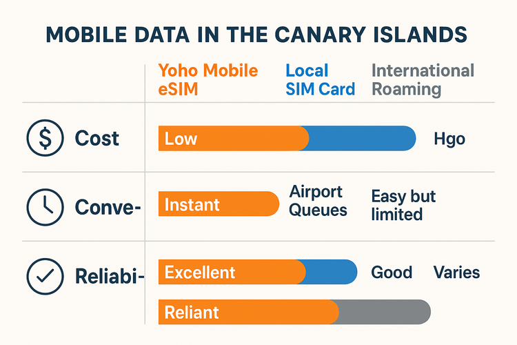 A comparison chart showing that Yoho Mobile eSIM is more cost-effective and convenient than local SIM cards and international roaming for travel in the Canary Islands.