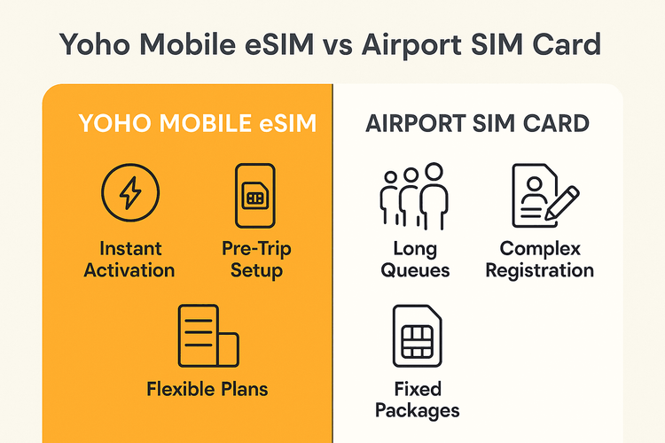 An infographic comparing the convenience of a Yoho Mobile eSIM against the hassle of buying a local SIM card at the Bali airport.