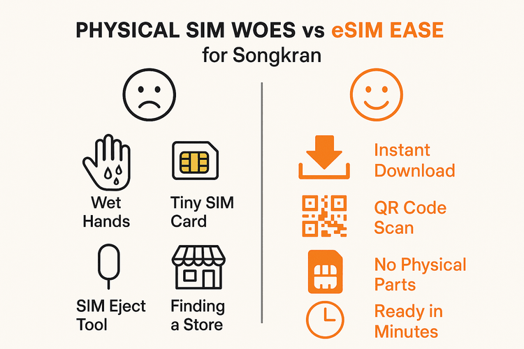 Infographic comparing the difficulty of using a physical SIM card versus the convenience of an eSIM during Songkran.