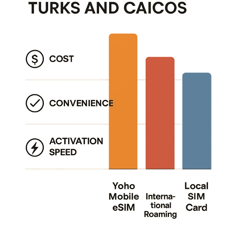 Infographic comparing the cost and convenience of Yoho Mobile eSIM versus international roaming and local SIMs for travel in Turks and Caicos.