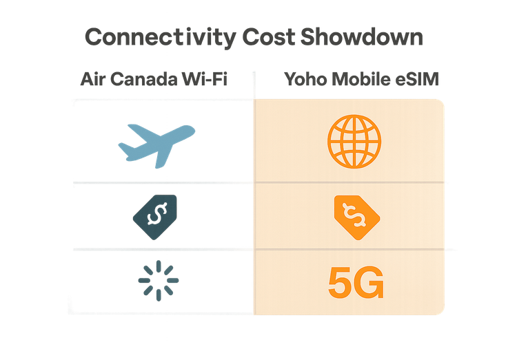 An infographic chart comparing the high cost and slow speed of Air Canada WiFi against the affordability and high speed of a Yoho Mobile eSIM for Canada.