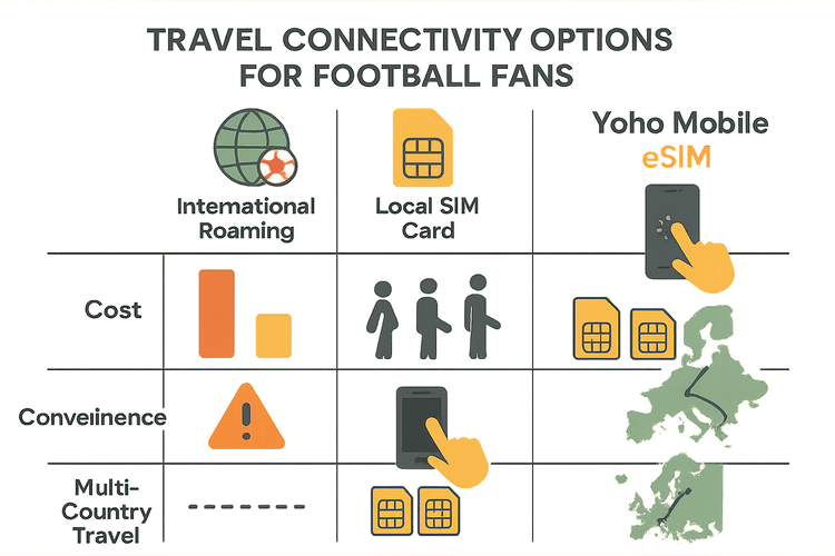 Infographic comparing international roaming, local SIM cards, and Yoho Mobile eSIM for cost and convenience for football fans traveling in Europe.