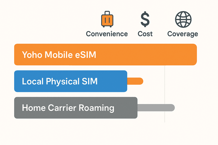 Infographic comparing the cost, convenience, and coverage of Yoho Mobile eSIM versus local SIMs and international roaming for European travel.