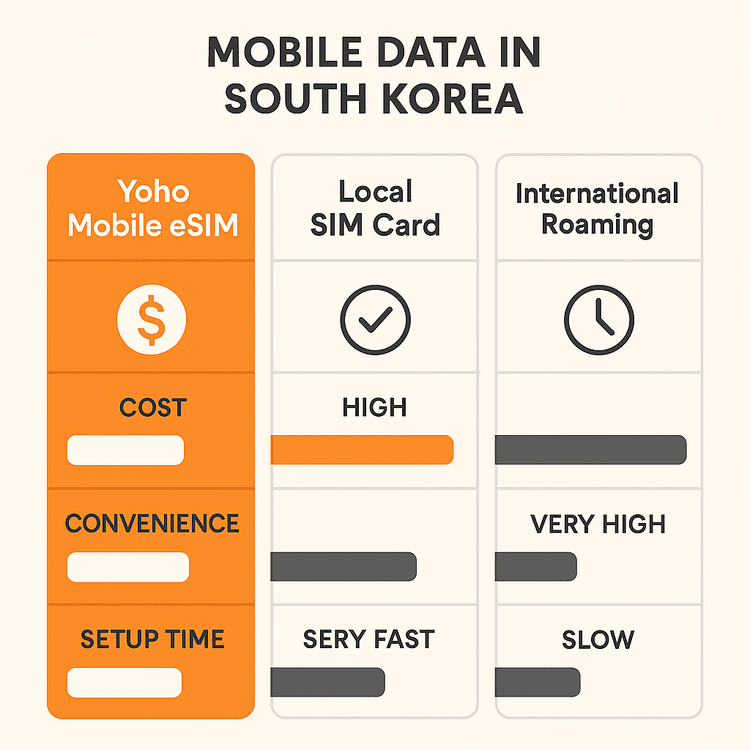 An infographic comparing the cost, convenience, and setup time of using a Yoho Mobile eSIM versus a local SIM card or international roaming in South Korea.