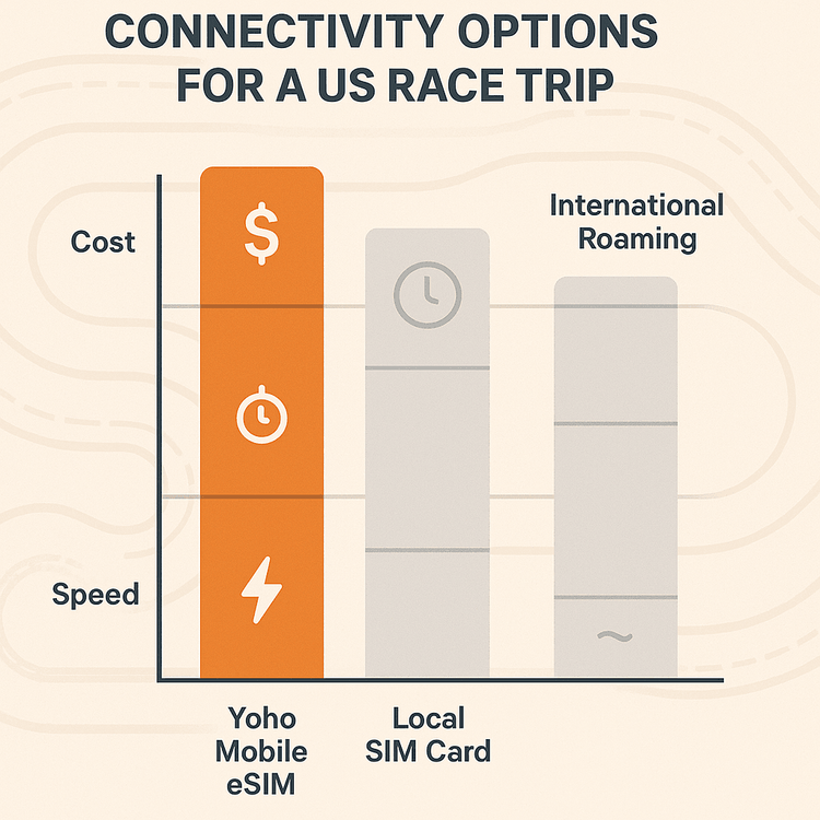 Infographic comparing Yoho Mobile eSIM, local SIM, and international roaming for cost, convenience, and speed at a US race.