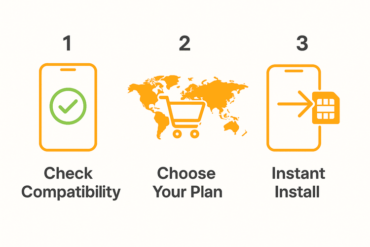 3-step guide to getting started with a Yoho Mobile eSIM: check compatibility, choose a plan, and install instantly.
