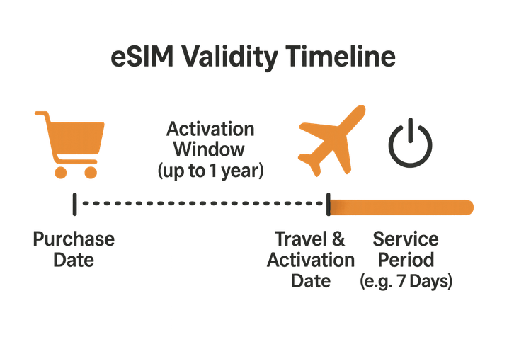 Infographic explaining the difference between an eSIM's activation window and its service period.