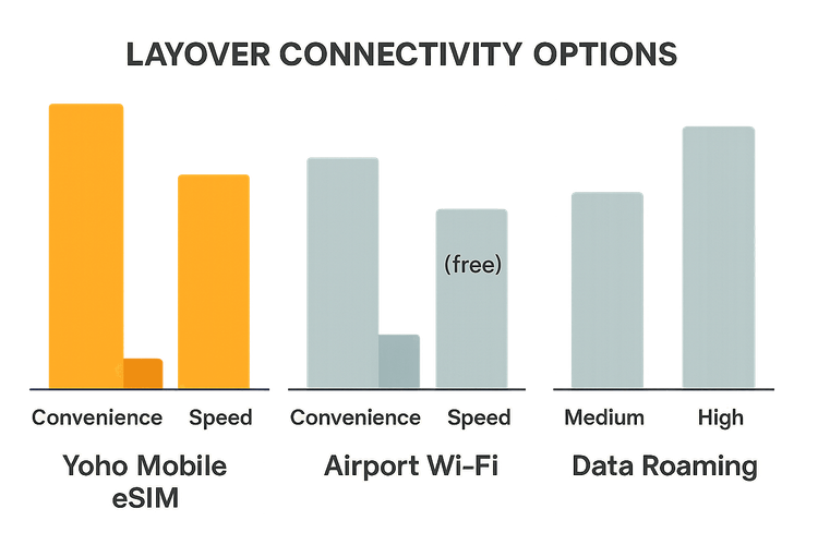 An infographic comparing the cost, convenience, and speed of using Yoho Mobile eSIM vs. airport Wi-Fi vs. data roaming during a layover.