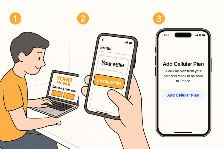 A 3-step visual guide on how to activate a Yoho Mobile eSIM on an iPhone with one-tap installation.
