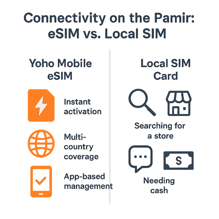 Infographic comparing the convenience and cost of a Yoho Mobile eSIM versus a local SIM card for the Pamir Highway.