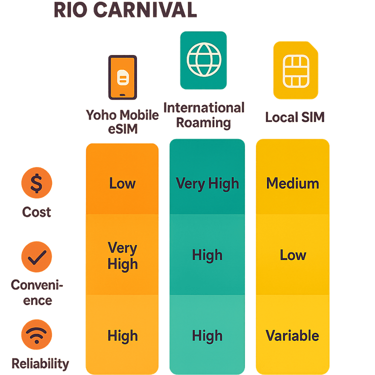 Infographic comparing Yoho Mobile eSIM, International Roaming, and Local SIMs for Rio Carnival on cost, convenience, and reliability.