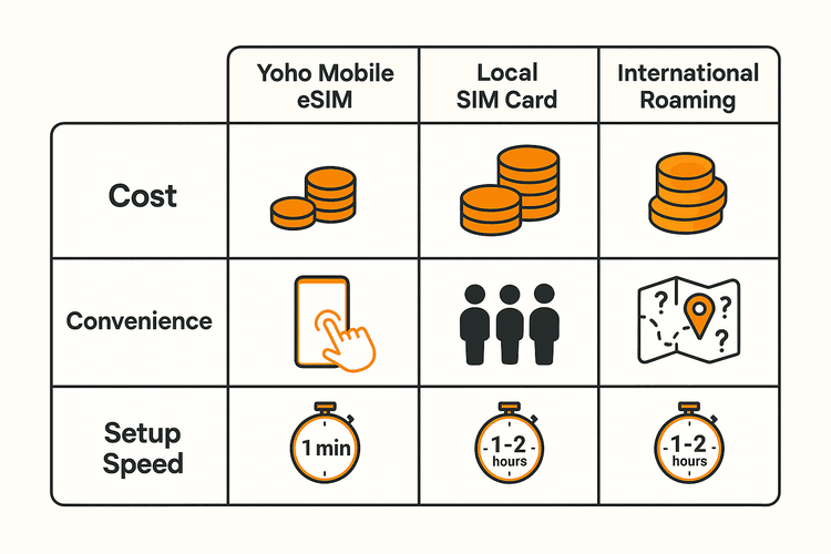 Comparison chart showing the benefits of Yoho Mobile eSIM over local SIM cards and international roaming for travel in Scotland.