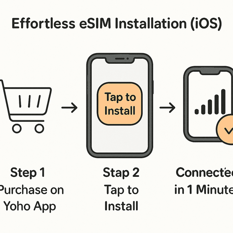 A 3-step visual guide showing how easily iOS users can install a Yoho Mobile eSIM by just tapping a button in the app.