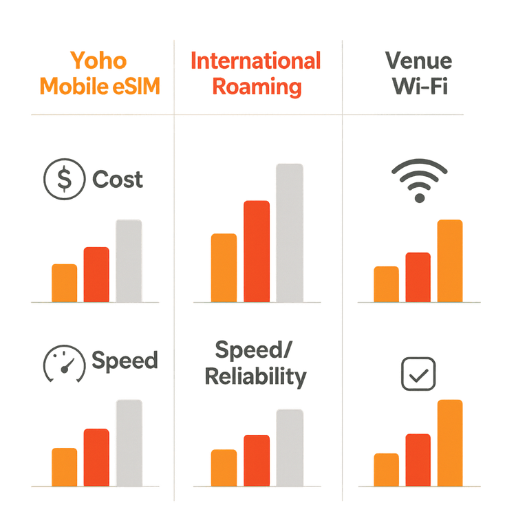 Comparison infographic of Yoho Mobile eSIM, international roaming, and venue Wi-Fi for cost, speed, and convenience at esports events.