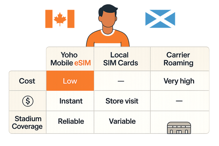Infografik, die die Kosten und den Komfort von Yoho Mobile eSIM im Vergleich zu lokalen SIMs und Roaming für eine Rugby-Reise nach Kanada und Schottland vergleicht.