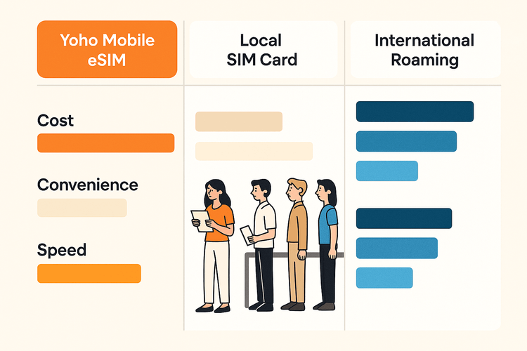 Infographic comparing the cost, convenience, and speed of Yoho Mobile eSIM, local SIM cards, and international roaming for travelers.