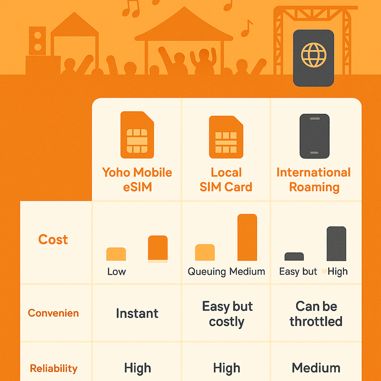 An infographic comparing Yoho Mobile eSIM, Local SIM, and International Roaming on cost, convenience, and reliability for music festivals.