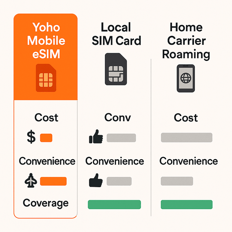 Infographic comparing the cost, convenience, and coverage of Yoho Mobile eSIM, local SIMs, and roaming for travel in Croatia.