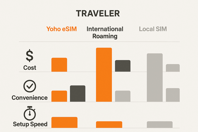 A comparison chart showing the advantages of Yoho Mobile eSIM in cost, convenience, and speed over traditional roaming and local SIMs for travel in Spain.